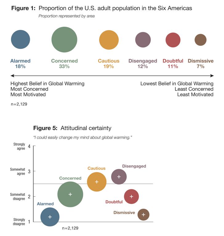 Climate change perception, Yale School of Forestry & Environmental Sciences